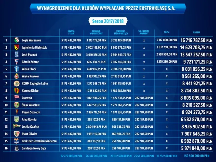 Ile zarabia piłkarz w Ekstraklasie? Odkryj prawdziwe stawki i widełki wynagrodzeń