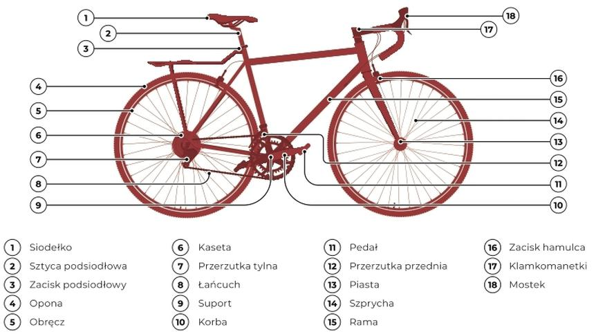 Części roweru i funkcje