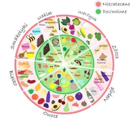 Dieta low FODMAP