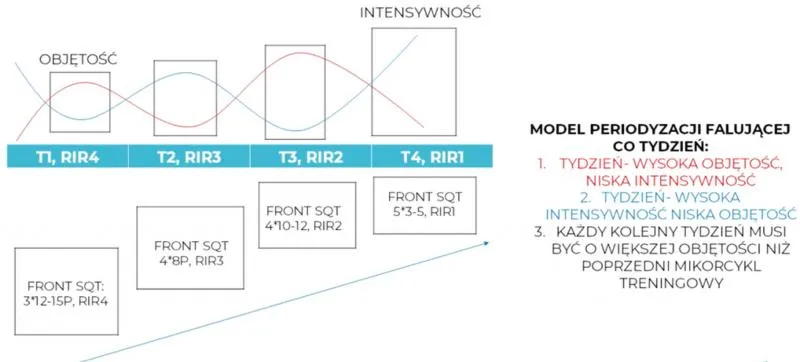 Planowanie progresji w treningu
