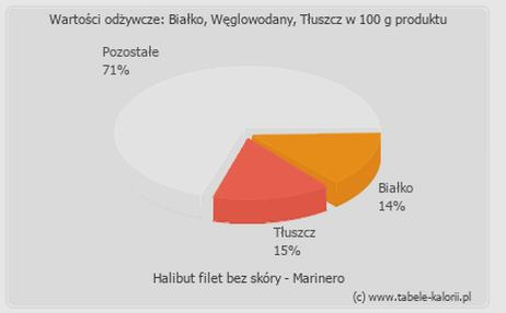 Wartości odżywcze halibuta