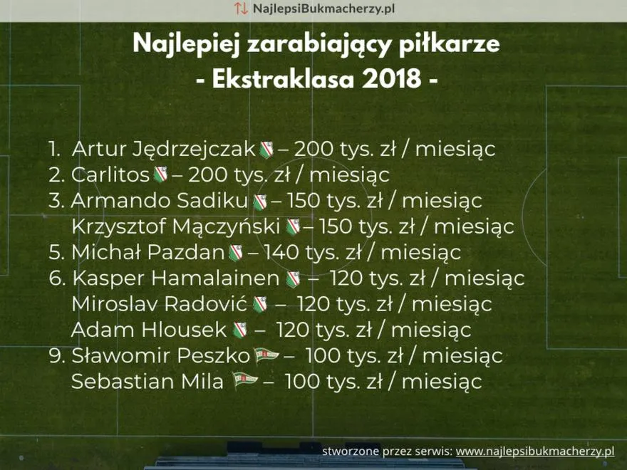 Zarobki piłkarzy Ekstraklasy
